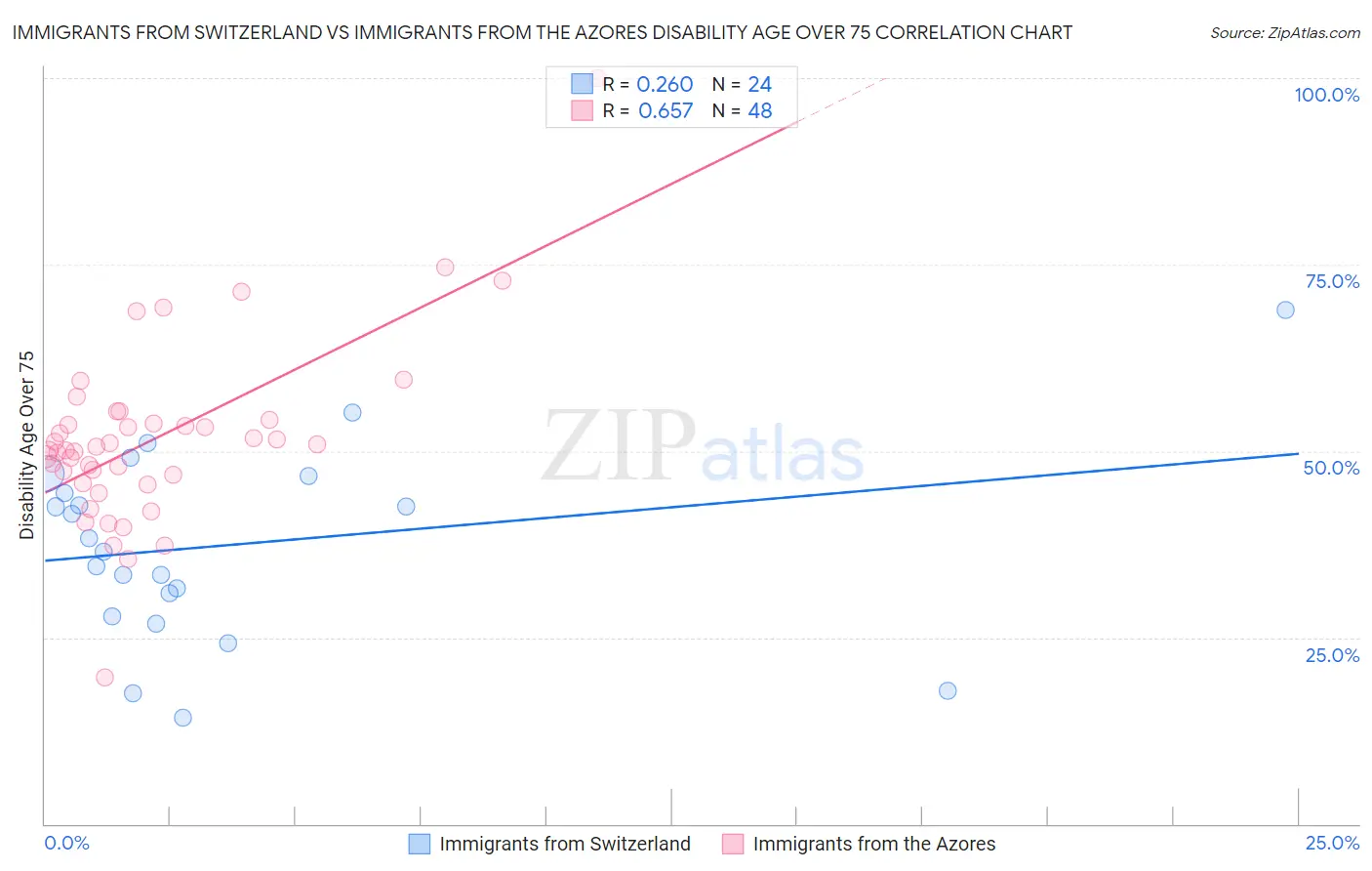 Immigrants from Switzerland vs Immigrants from the Azores Disability Age Over 75