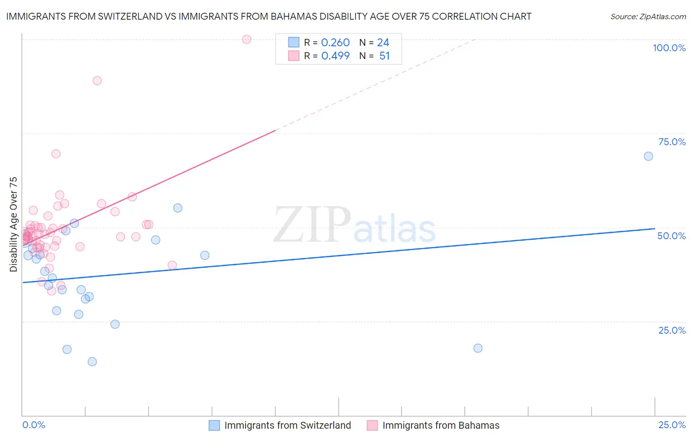 Immigrants from Switzerland vs Immigrants from Bahamas Disability Age Over 75