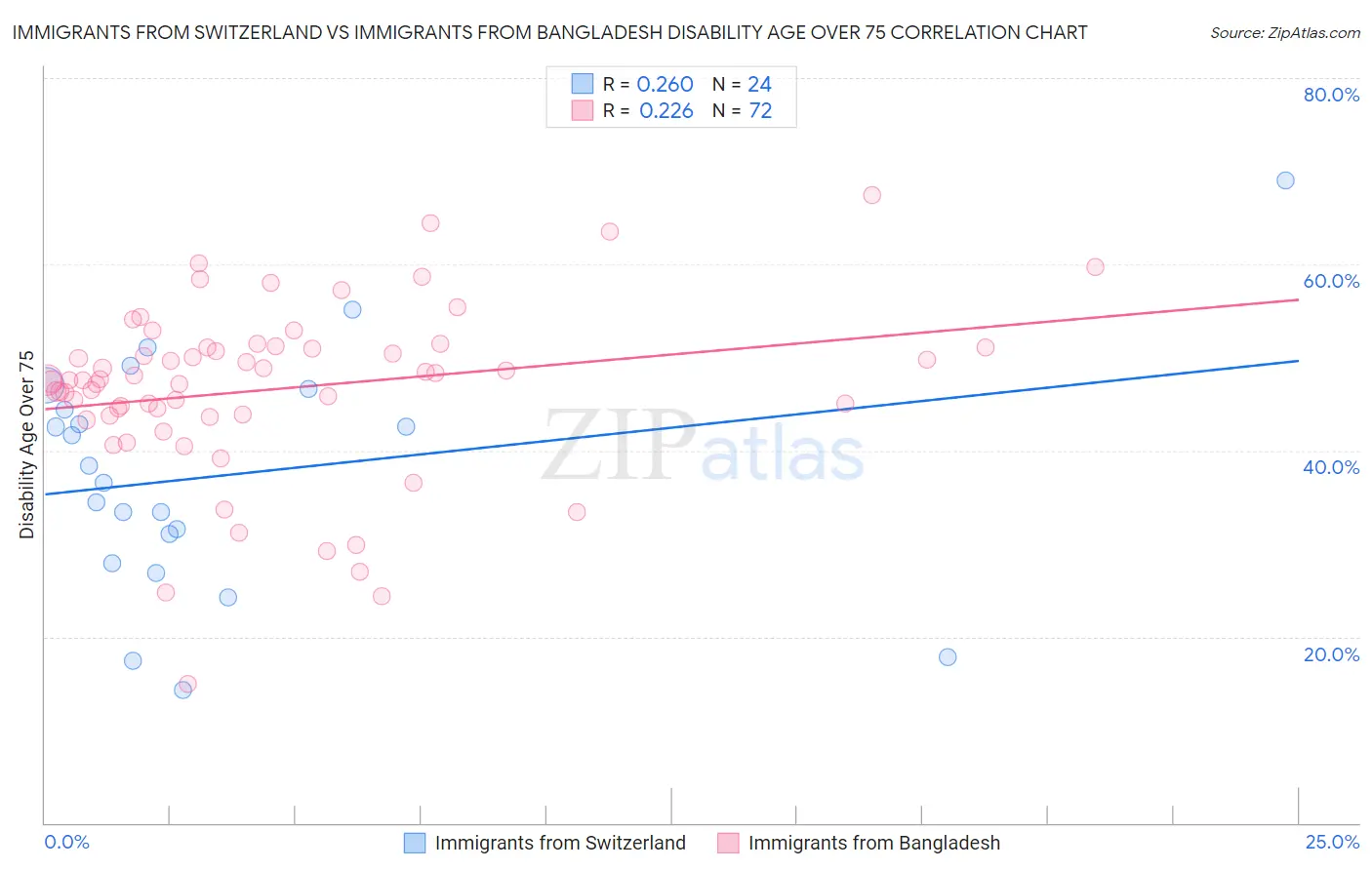 Immigrants from Switzerland vs Immigrants from Bangladesh Disability Age Over 75