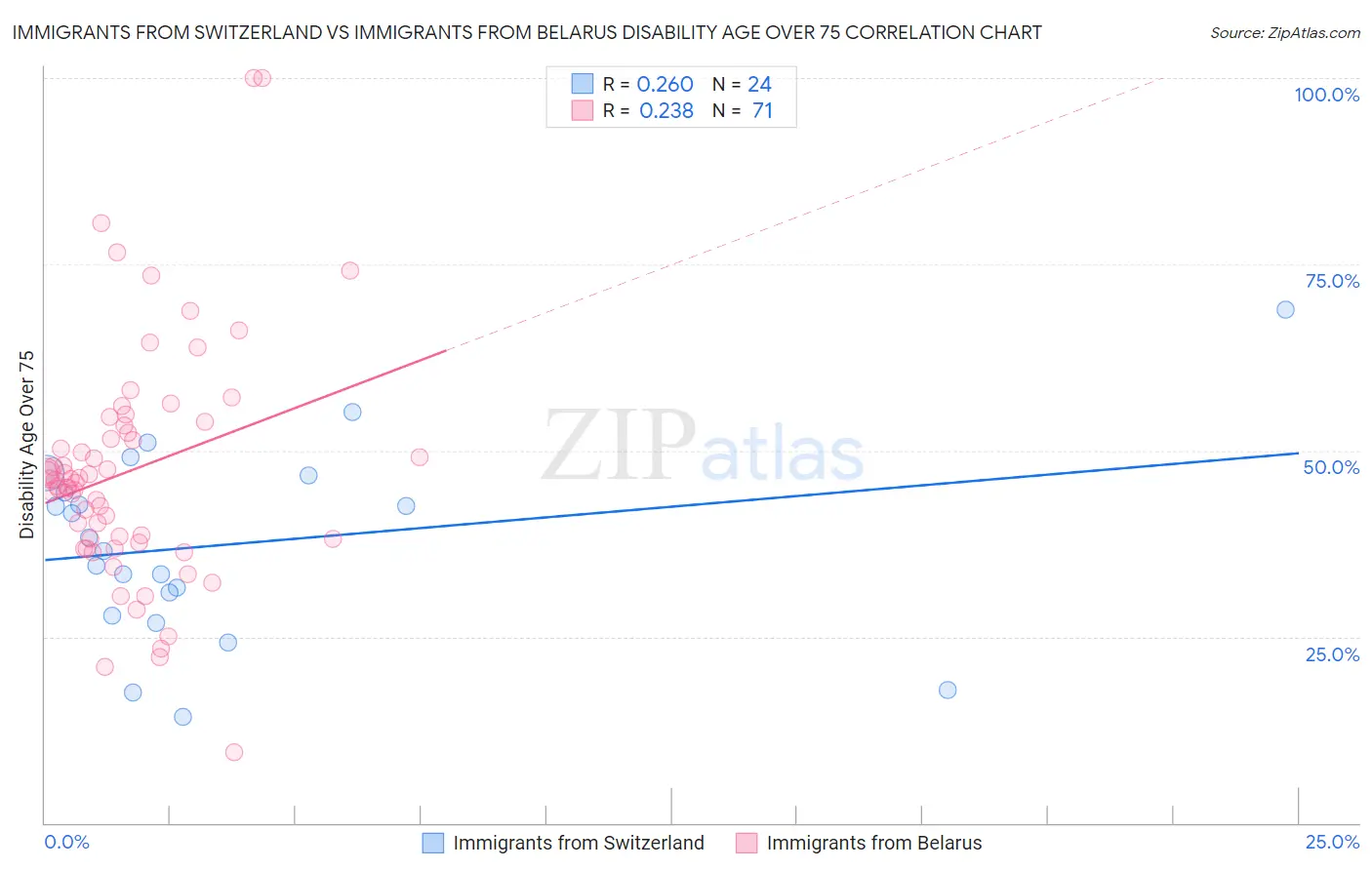 Immigrants from Switzerland vs Immigrants from Belarus Disability Age Over 75