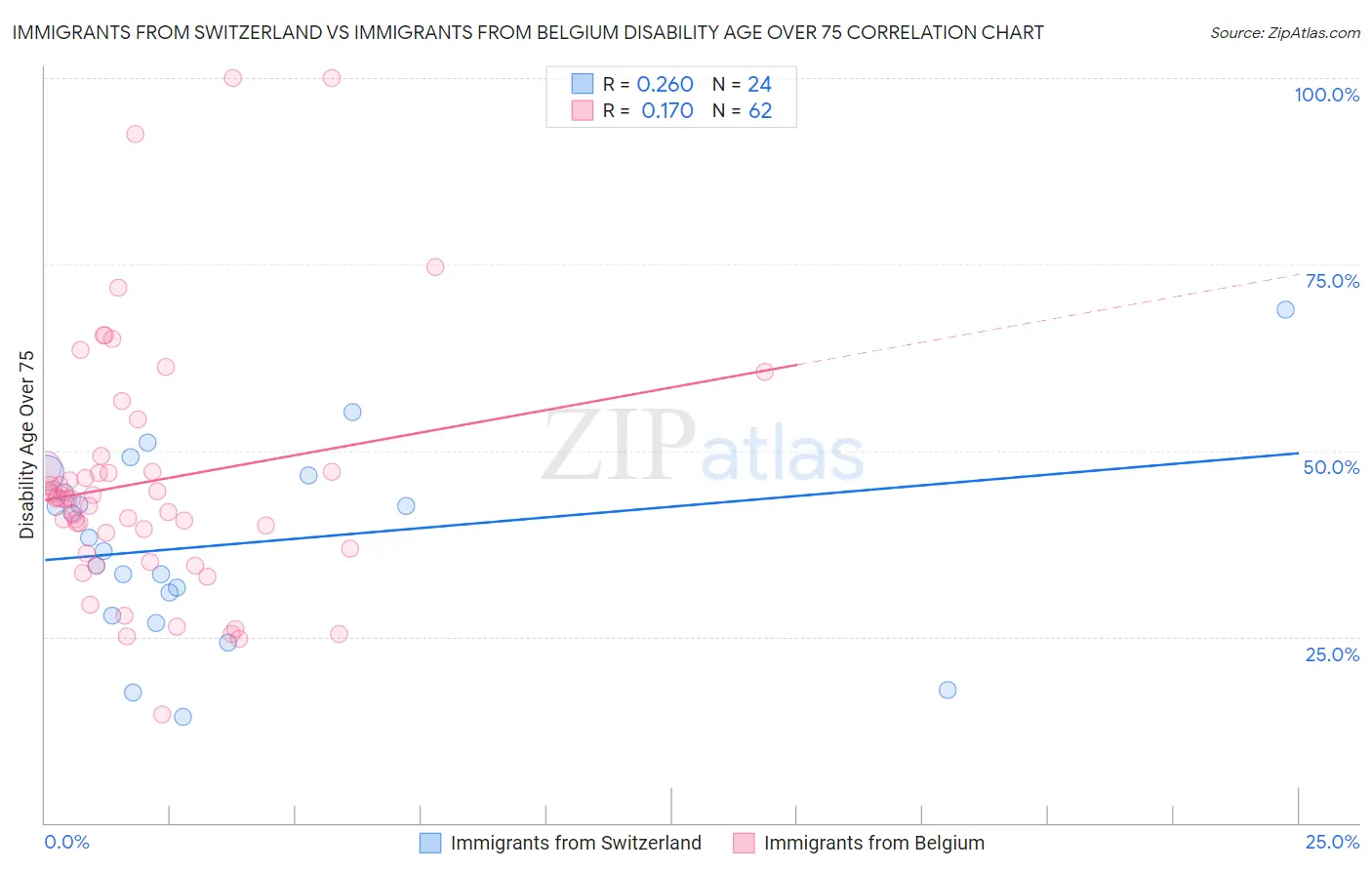 Immigrants from Switzerland vs Immigrants from Belgium Disability Age Over 75