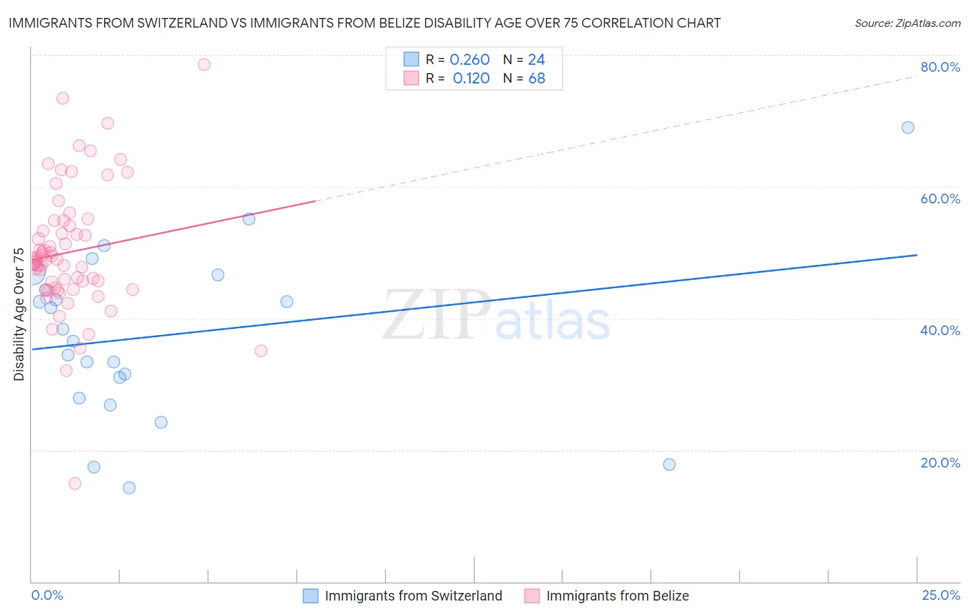 Immigrants from Switzerland vs Immigrants from Belize Disability Age Over 75