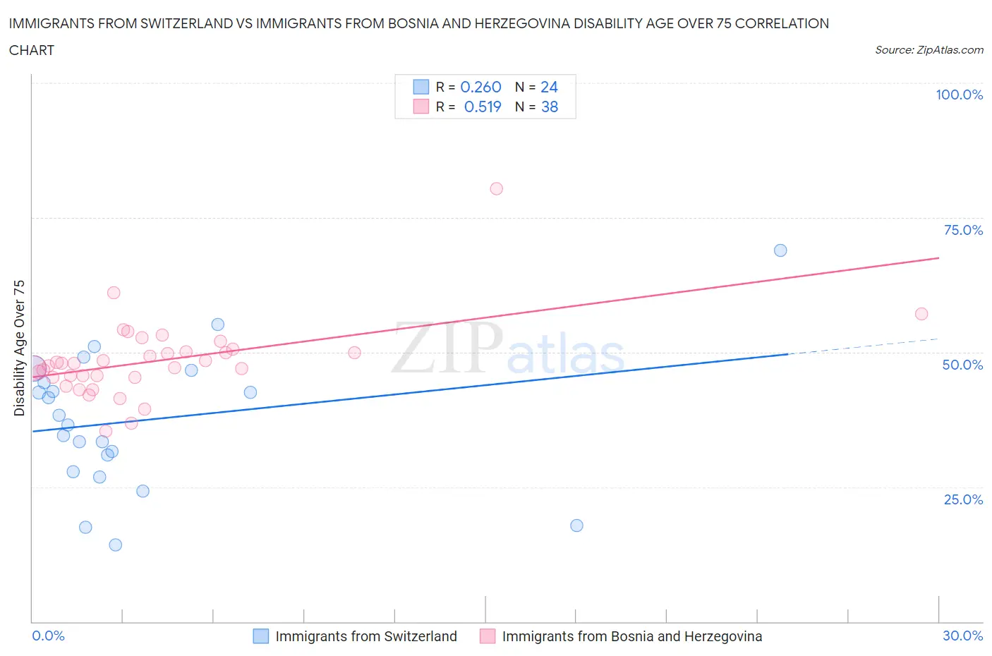 Immigrants from Switzerland vs Immigrants from Bosnia and Herzegovina Disability Age Over 75