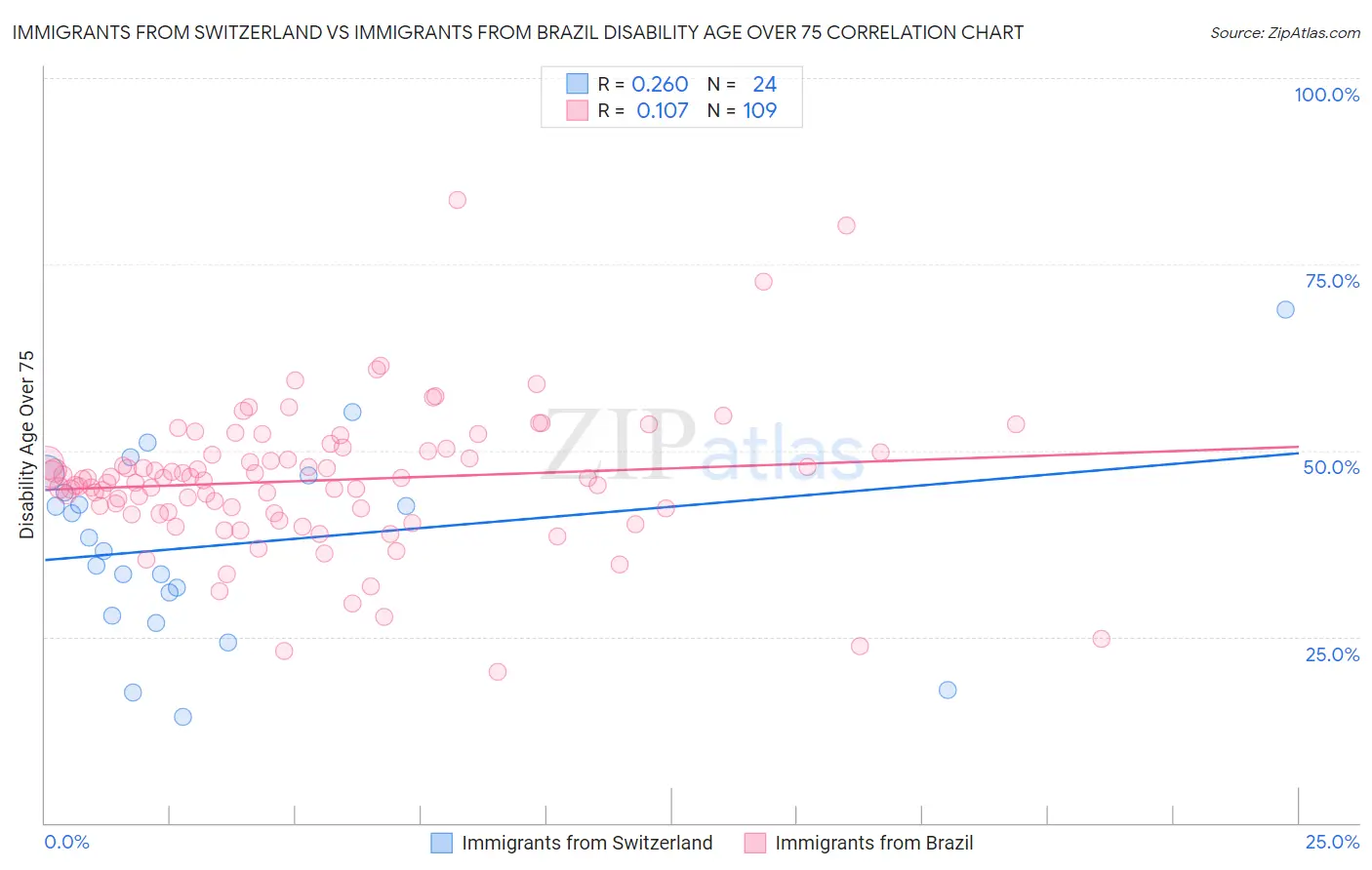 Immigrants from Switzerland vs Immigrants from Brazil Disability Age Over 75