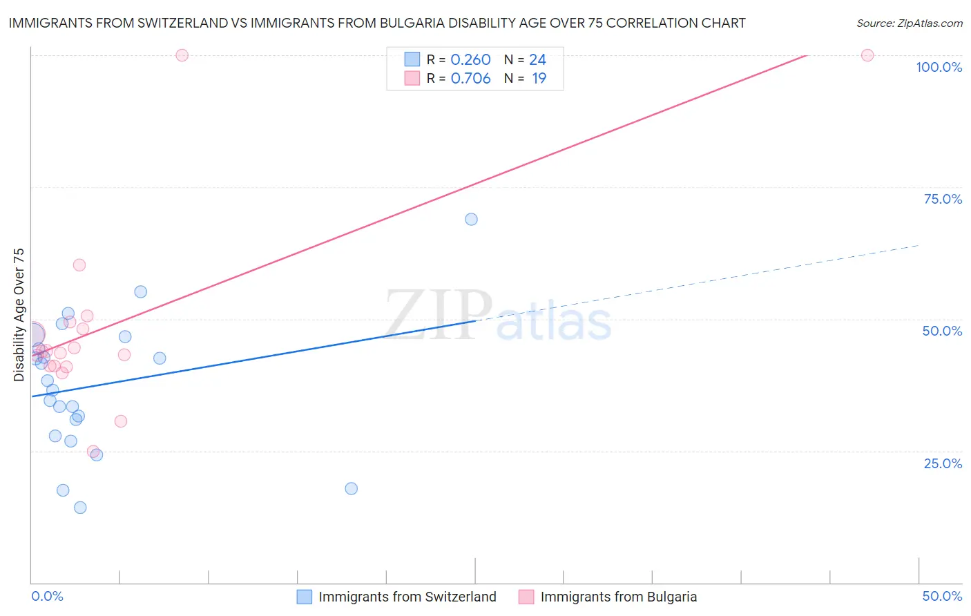 Immigrants from Switzerland vs Immigrants from Bulgaria Disability Age Over 75