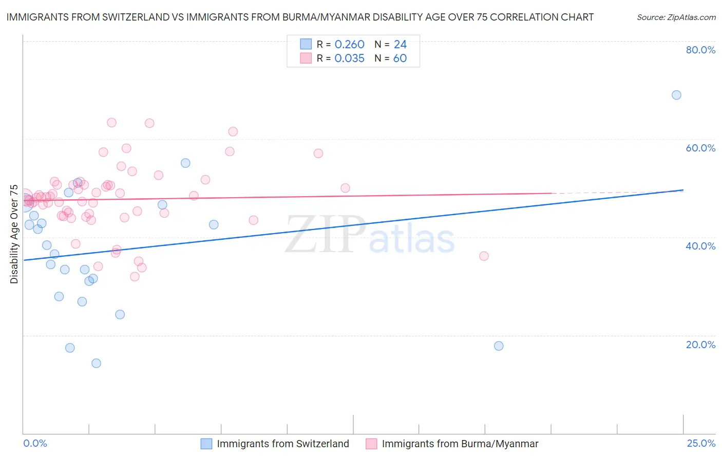 Immigrants from Switzerland vs Immigrants from Burma/Myanmar Disability Age Over 75