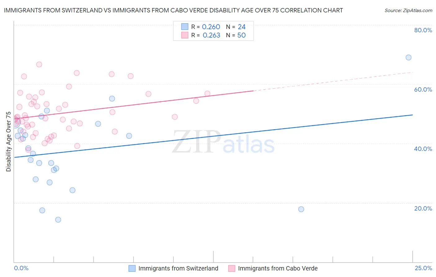 Immigrants from Switzerland vs Immigrants from Cabo Verde Disability Age Over 75