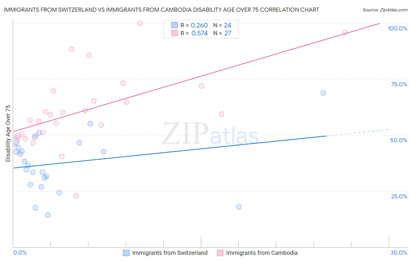 Immigrants from Switzerland vs Immigrants from Cambodia Disability Age Over 75