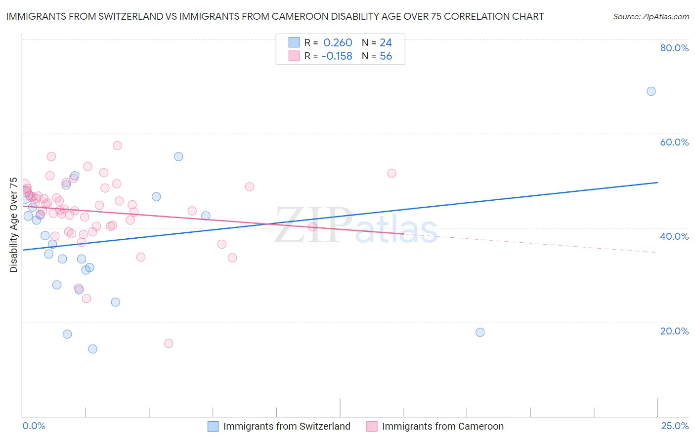 Immigrants from Switzerland vs Immigrants from Cameroon Disability Age Over 75