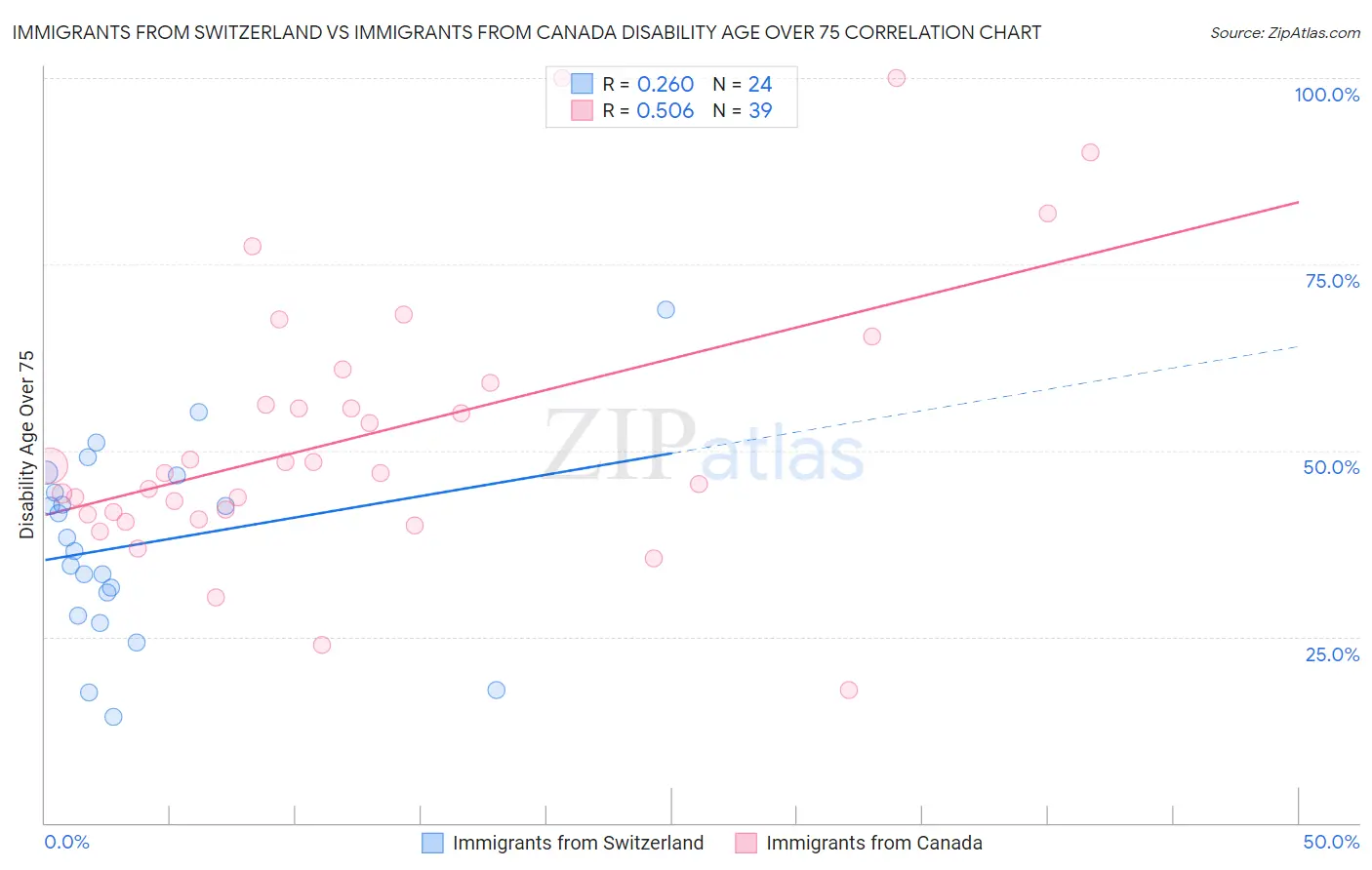 Immigrants from Switzerland vs Immigrants from Canada Disability Age Over 75