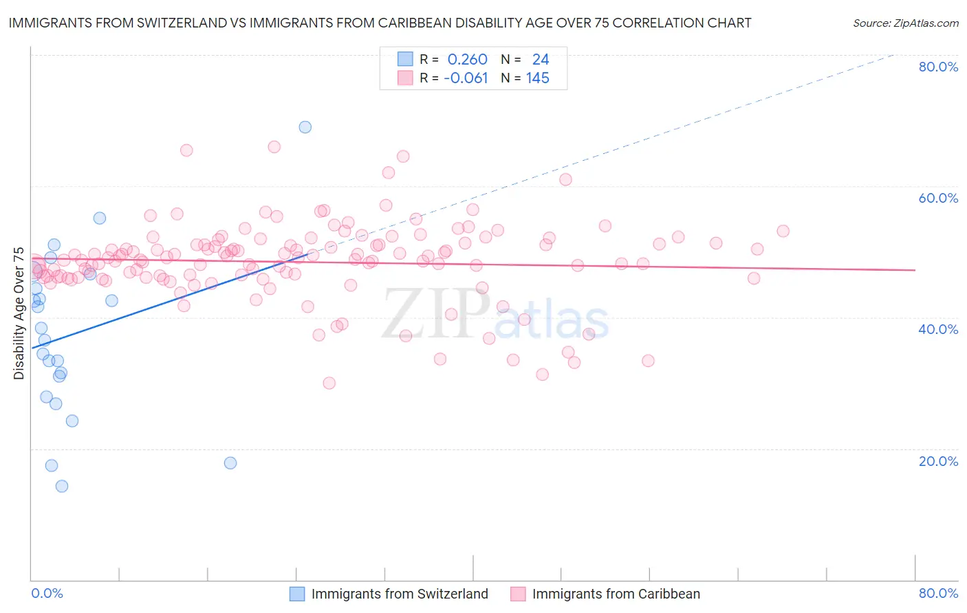 Immigrants from Switzerland vs Immigrants from Caribbean Disability Age Over 75