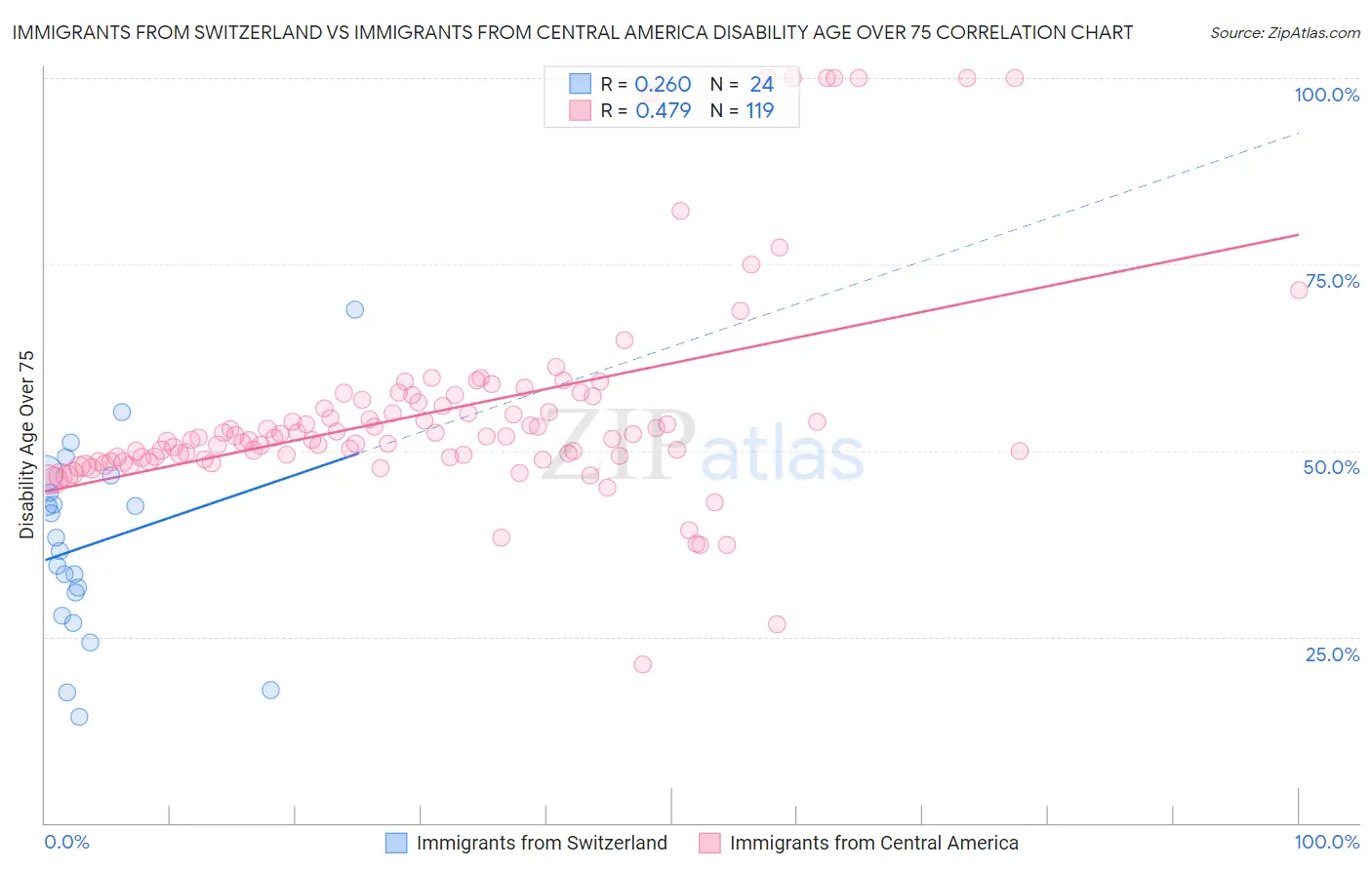 Immigrants from Switzerland vs Immigrants from Central America Disability Age Over 75