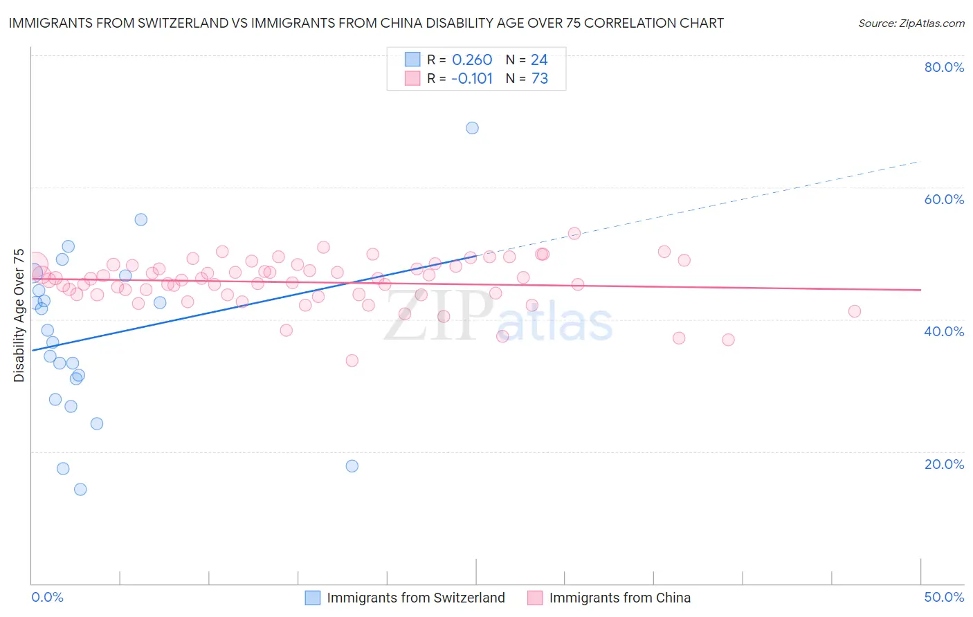 Immigrants from Switzerland vs Immigrants from China Disability Age Over 75