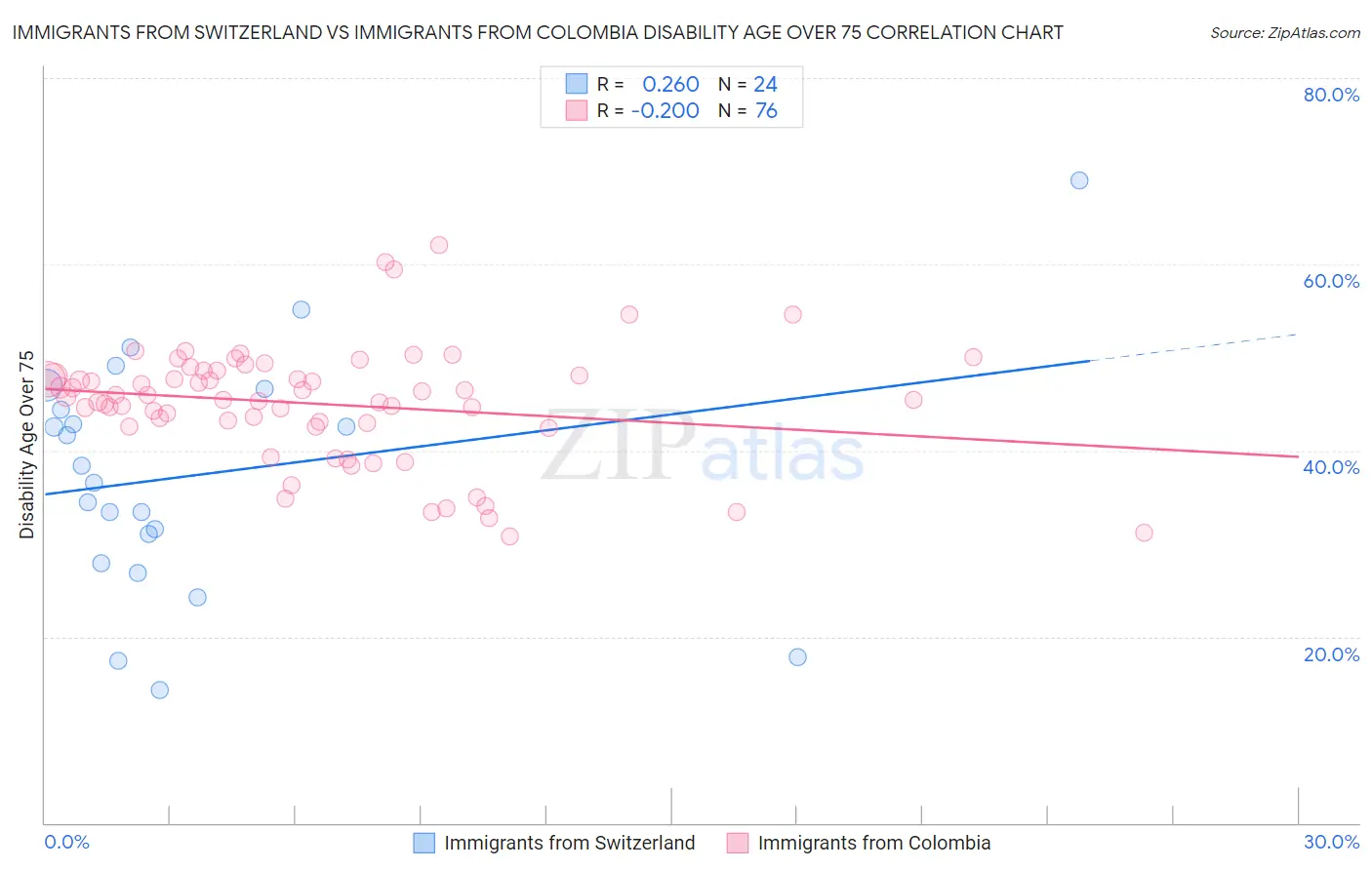 Immigrants from Switzerland vs Immigrants from Colombia Disability Age Over 75