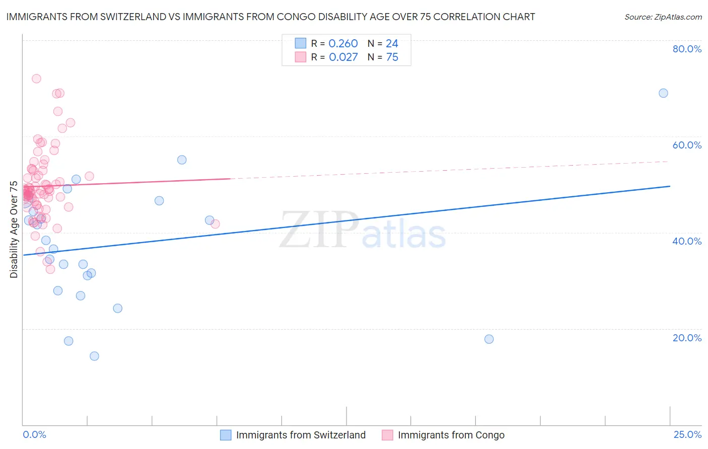 Immigrants from Switzerland vs Immigrants from Congo Disability Age Over 75