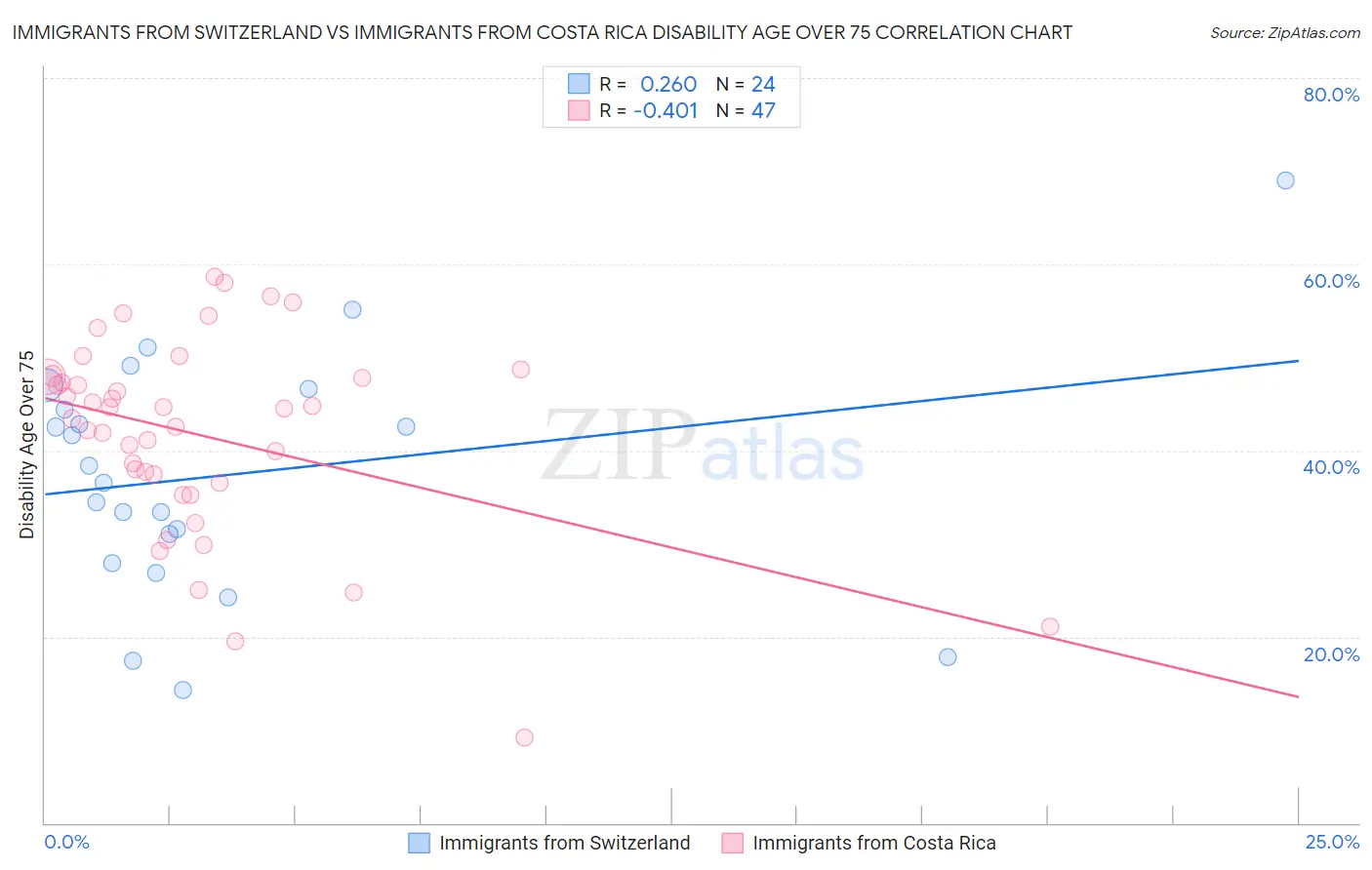 Immigrants from Switzerland vs Immigrants from Costa Rica Disability Age Over 75