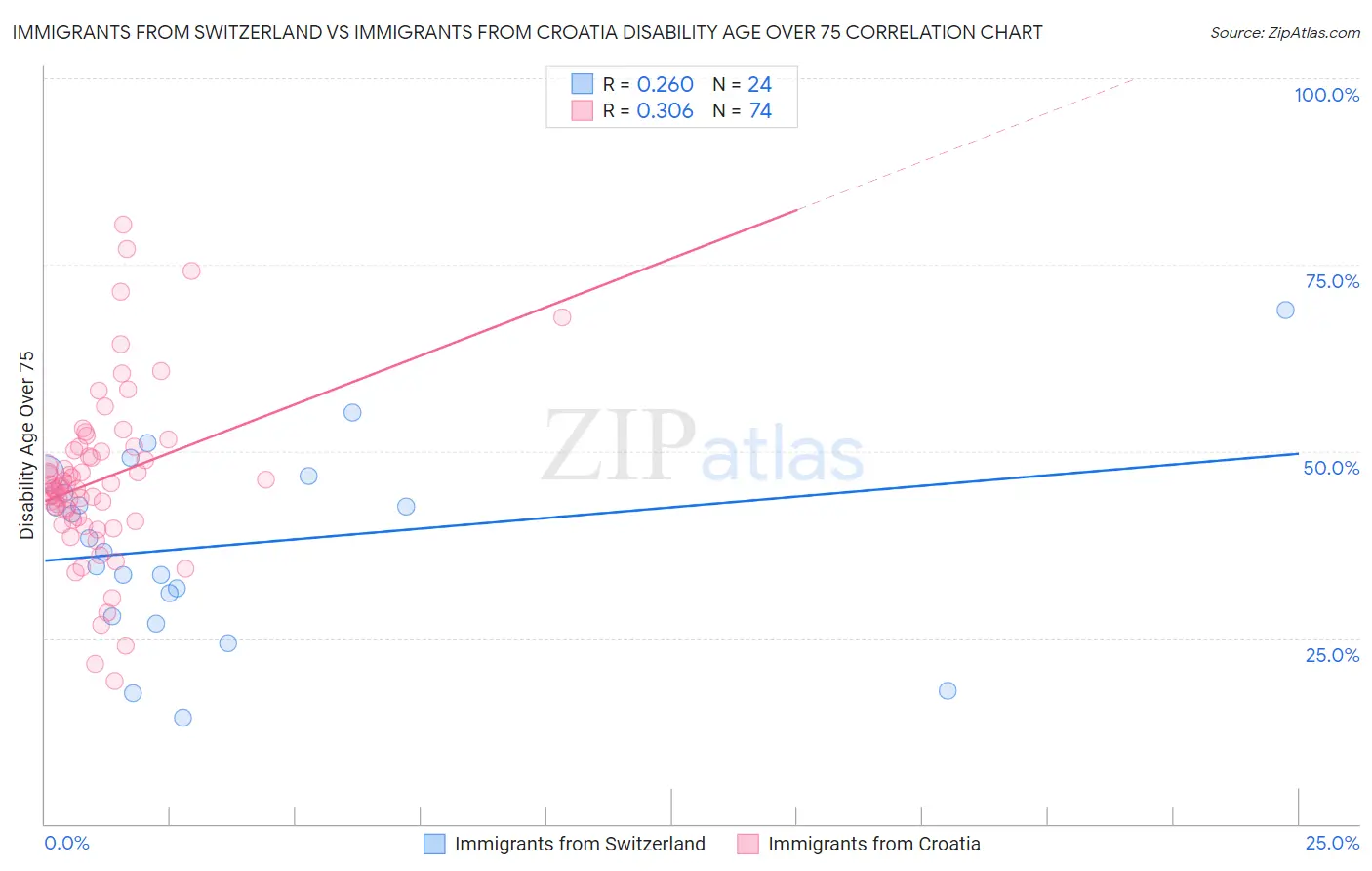 Immigrants from Switzerland vs Immigrants from Croatia Disability Age Over 75