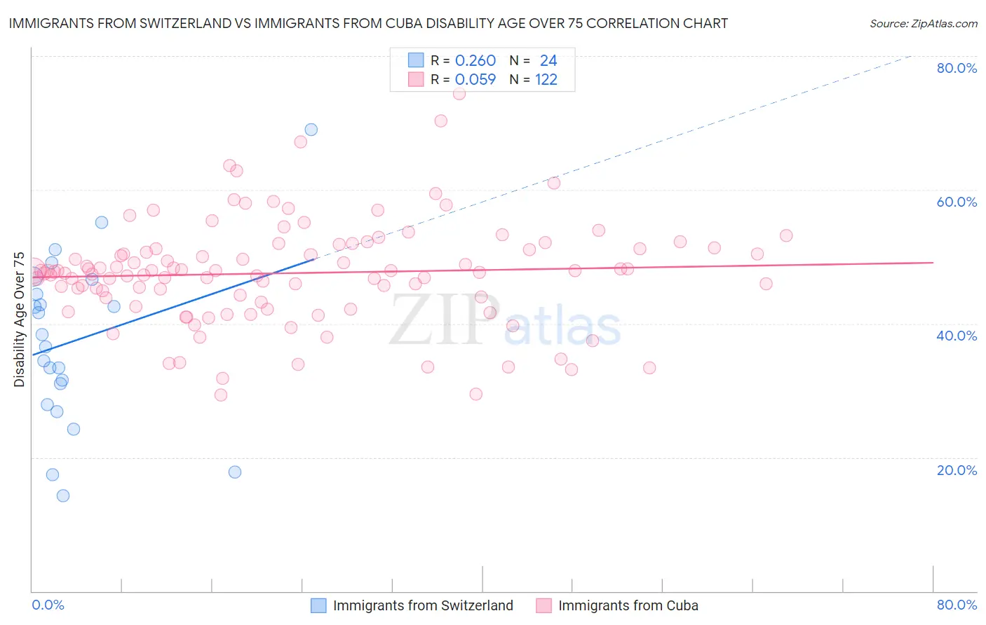 Immigrants from Switzerland vs Immigrants from Cuba Disability Age Over 75