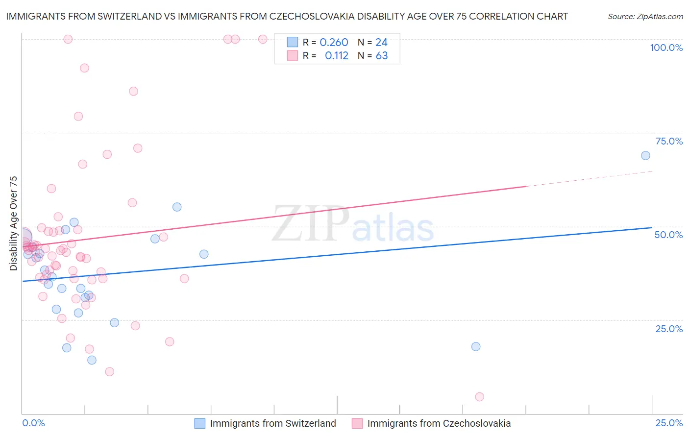 Immigrants from Switzerland vs Immigrants from Czechoslovakia Disability Age Over 75