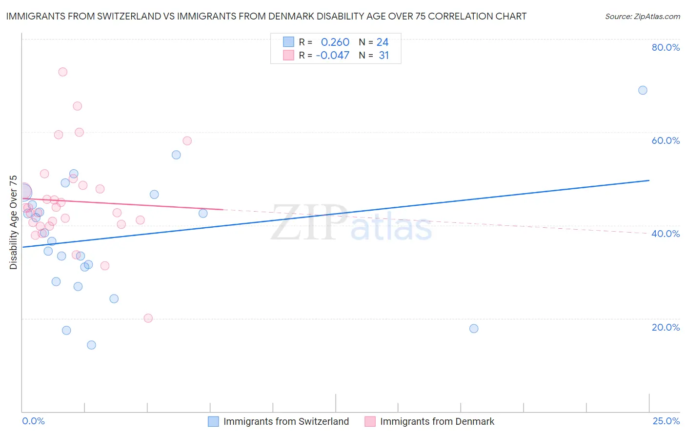 Immigrants from Switzerland vs Immigrants from Denmark Disability Age Over 75