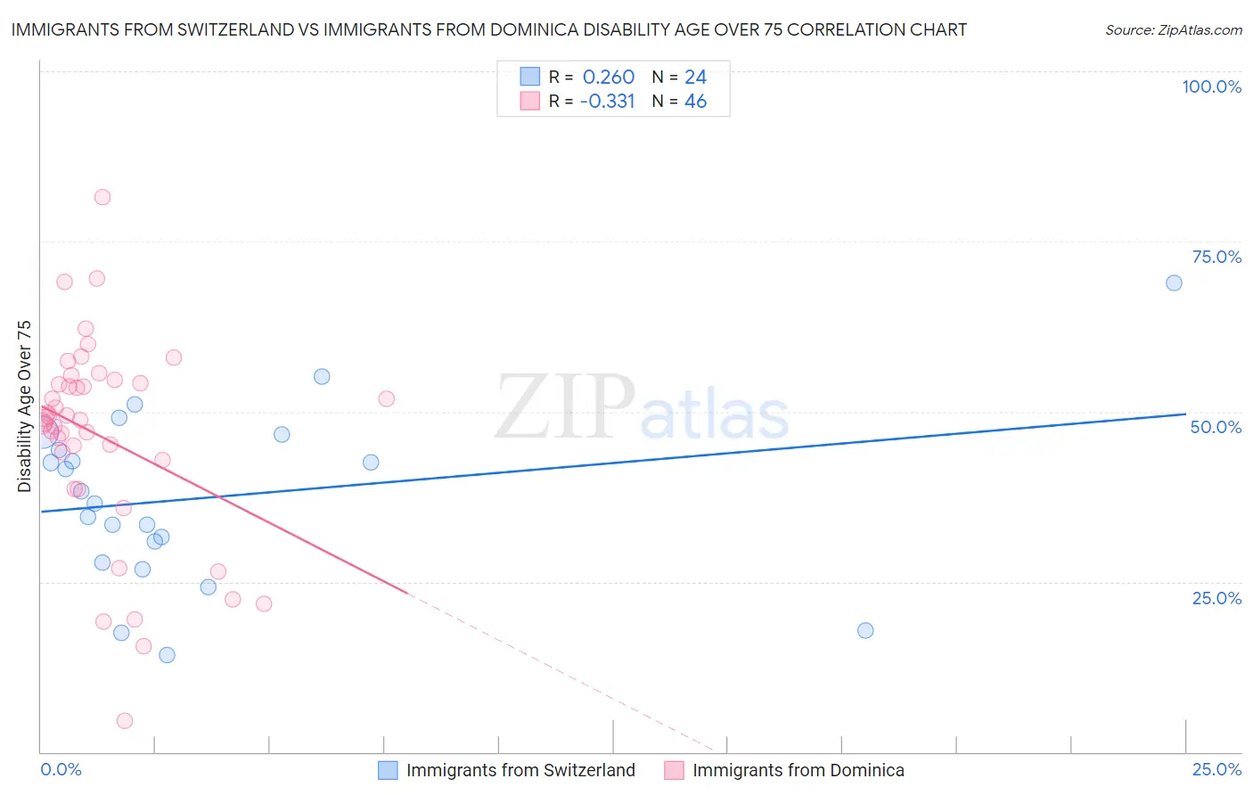 Immigrants from Switzerland vs Immigrants from Dominica Disability Age Over 75