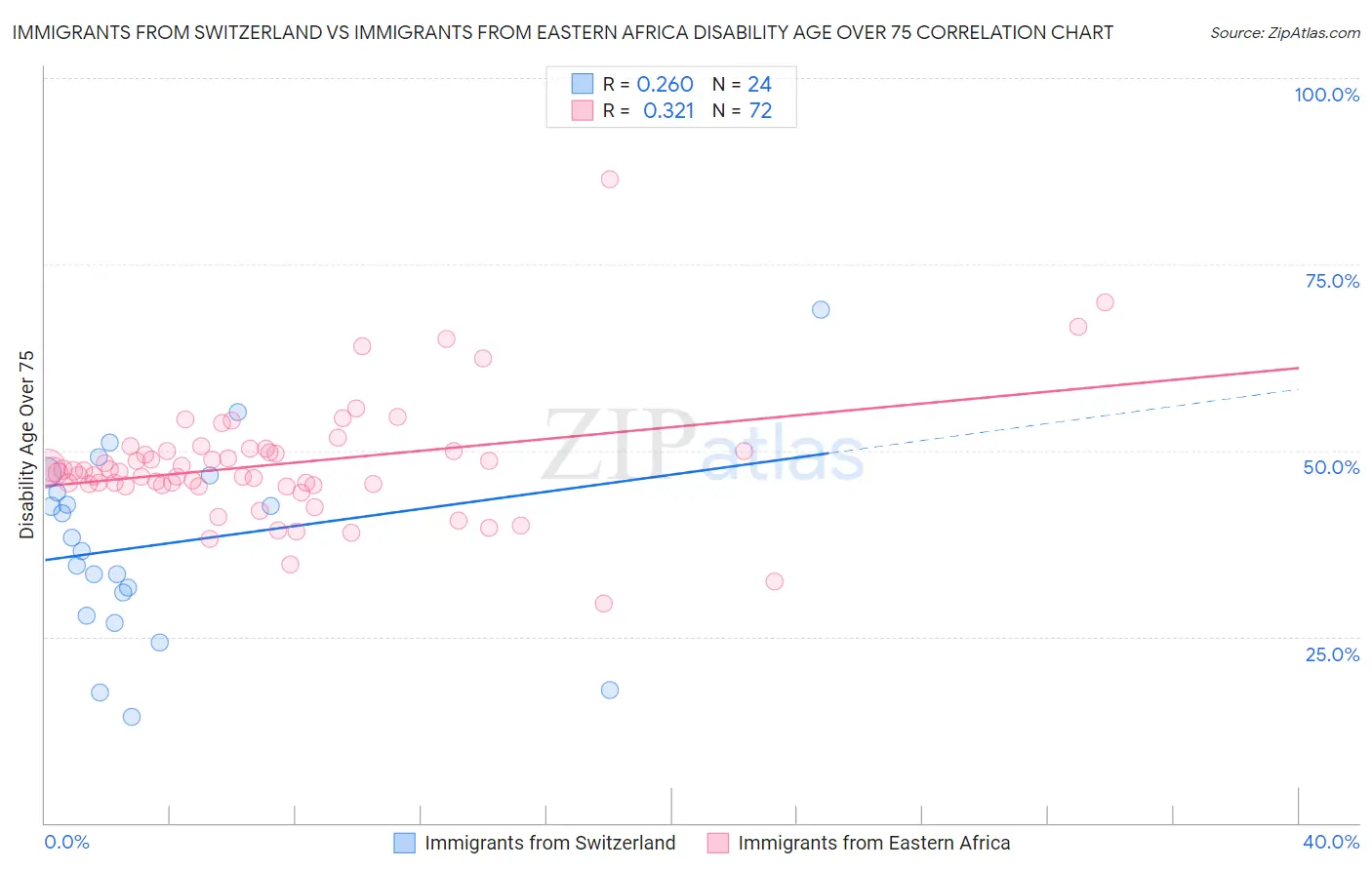 Immigrants from Switzerland vs Immigrants from Eastern Africa Disability Age Over 75