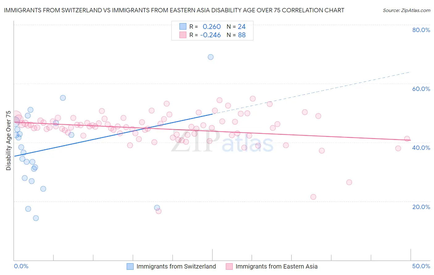 Immigrants from Switzerland vs Immigrants from Eastern Asia Disability Age Over 75