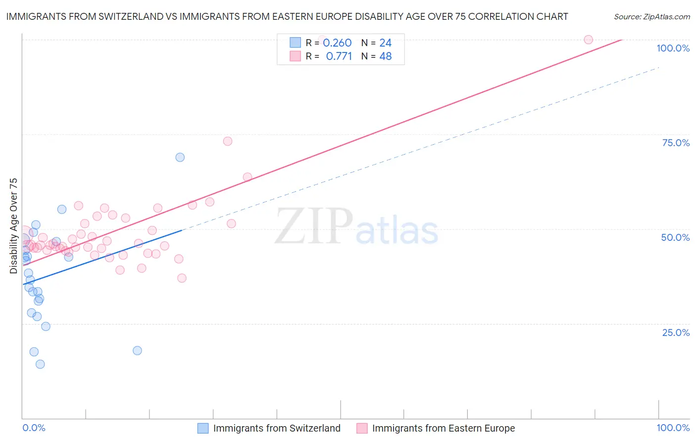 Immigrants from Switzerland vs Immigrants from Eastern Europe Disability Age Over 75