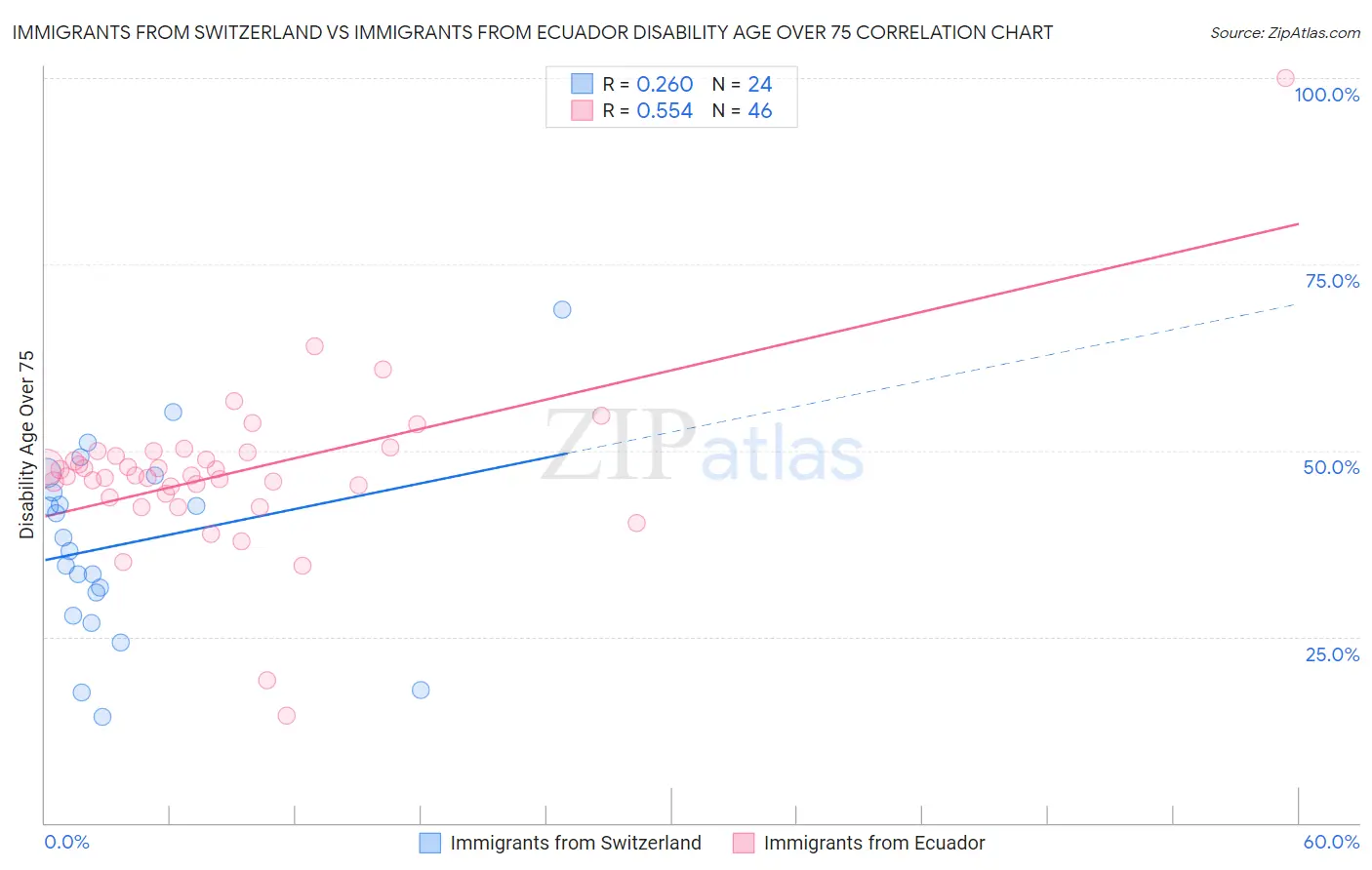 Immigrants from Switzerland vs Immigrants from Ecuador Disability Age Over 75