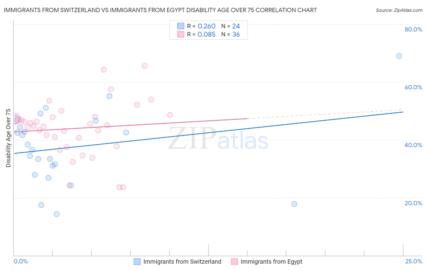 Immigrants from Switzerland vs Immigrants from Egypt Disability Age Over 75