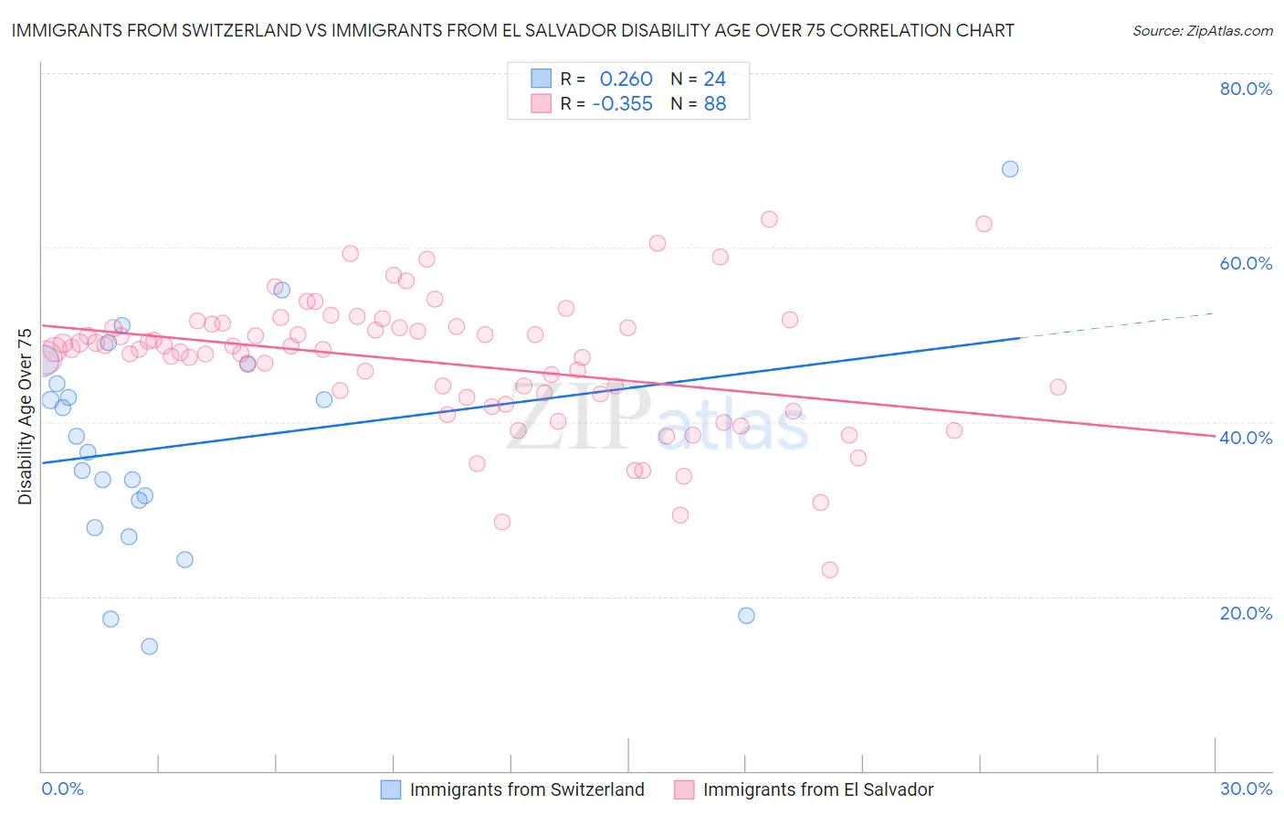 Immigrants from Switzerland vs Immigrants from El Salvador Disability Age Over 75