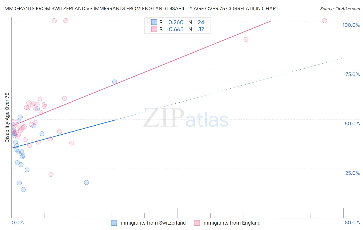 Immigrants from Switzerland vs Immigrants from England Disability Age Over 75