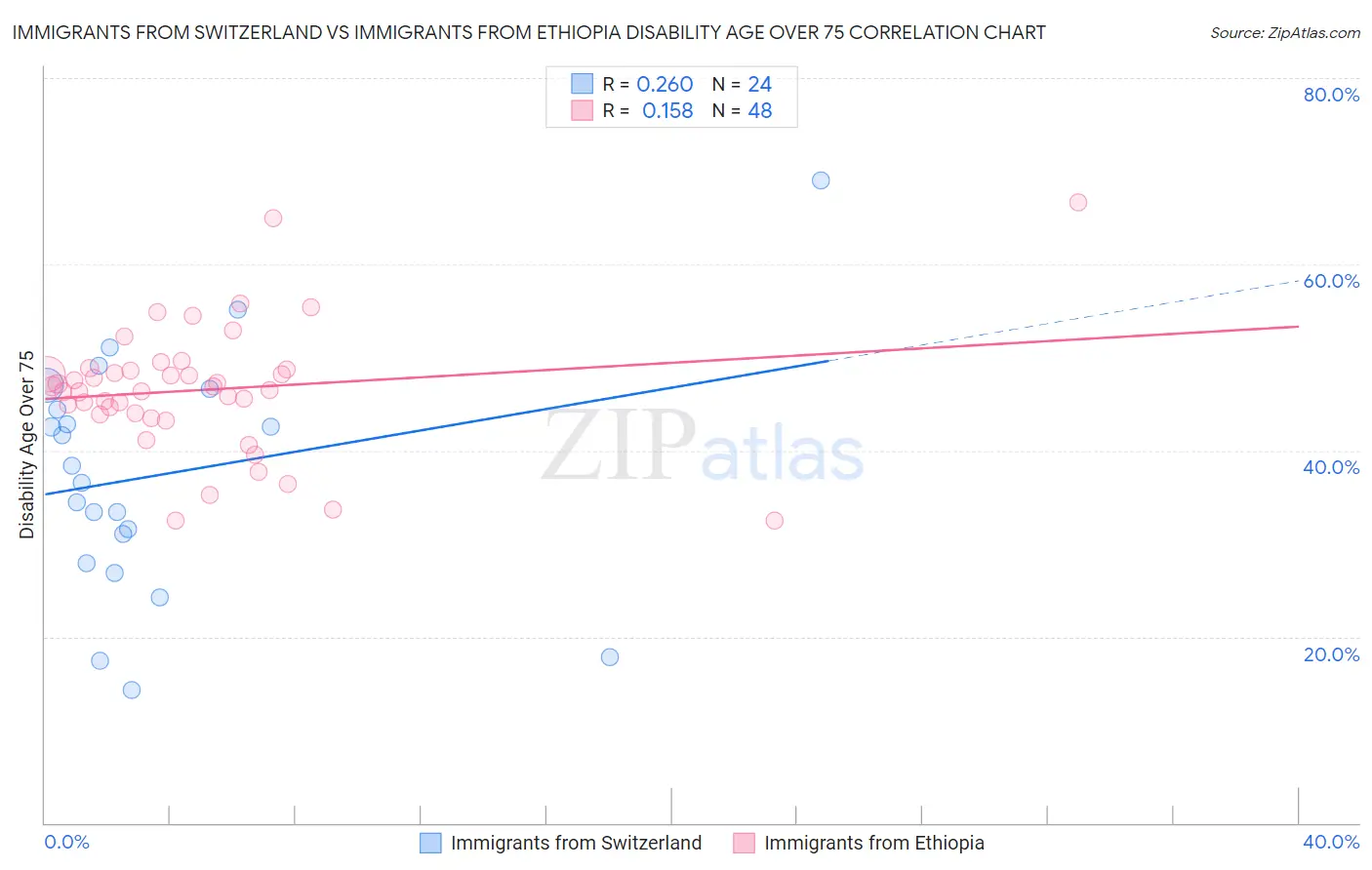 Immigrants from Switzerland vs Immigrants from Ethiopia Disability Age Over 75