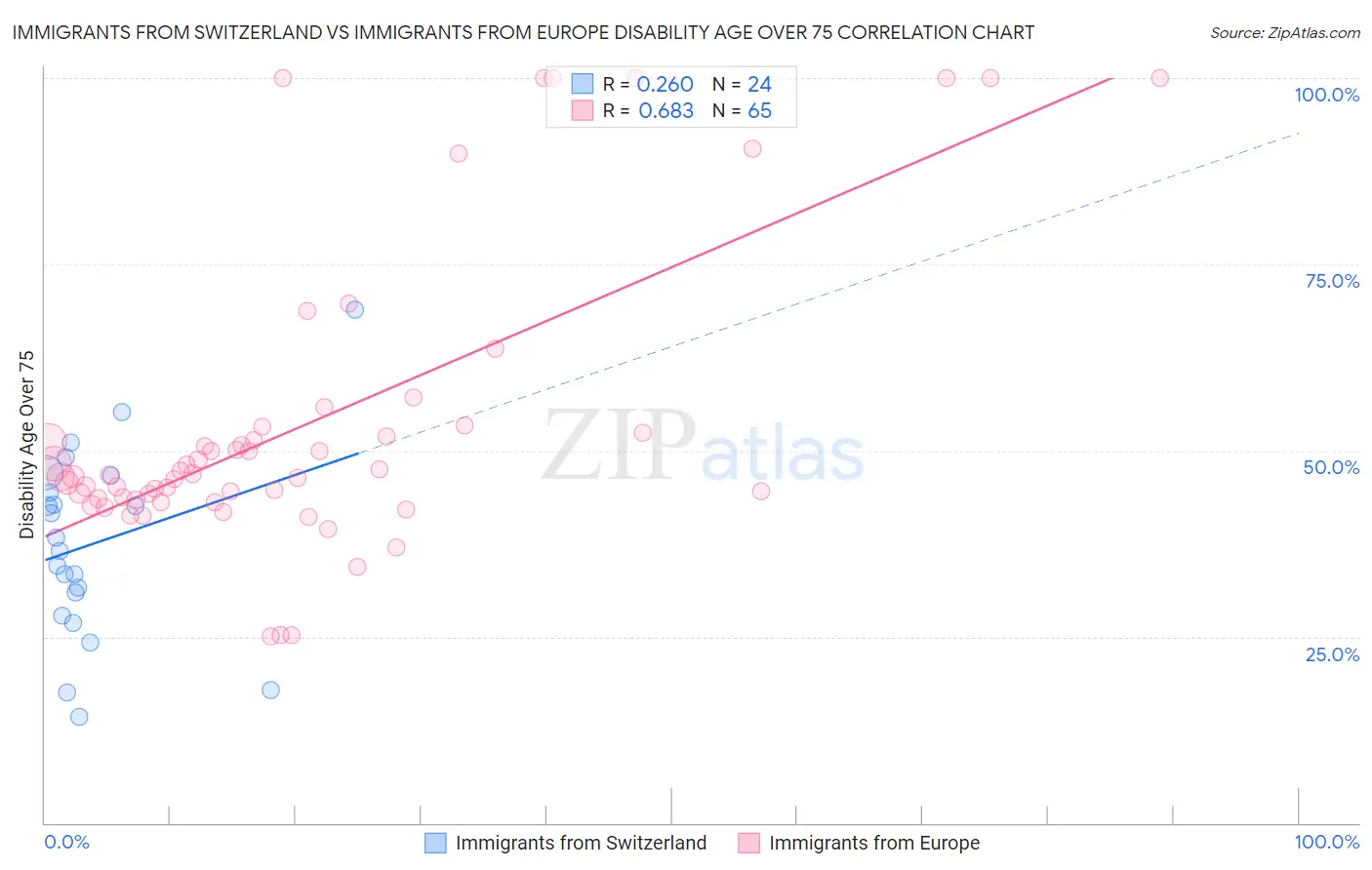 Immigrants from Switzerland vs Immigrants from Europe Disability Age Over 75