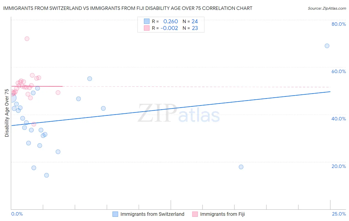 Immigrants from Switzerland vs Immigrants from Fiji Disability Age Over 75