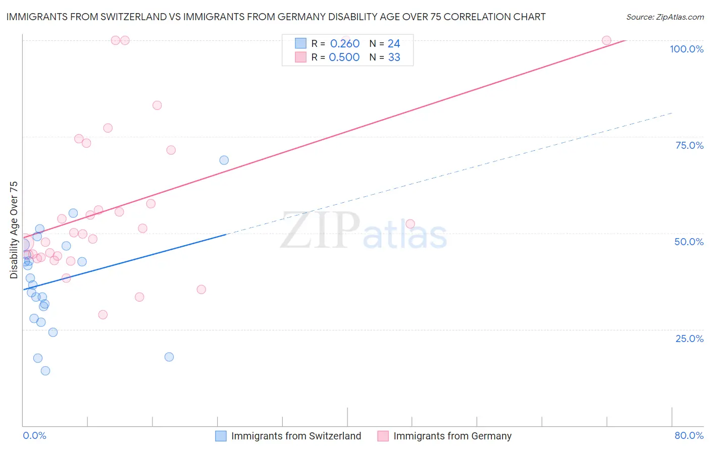 Immigrants from Switzerland vs Immigrants from Germany Disability Age Over 75