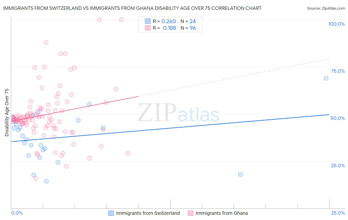 Immigrants from Switzerland vs Immigrants from Ghana Disability Age Over 75