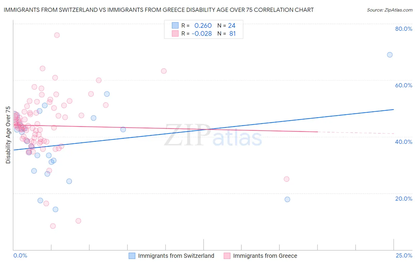 Immigrants from Switzerland vs Immigrants from Greece Disability Age Over 75