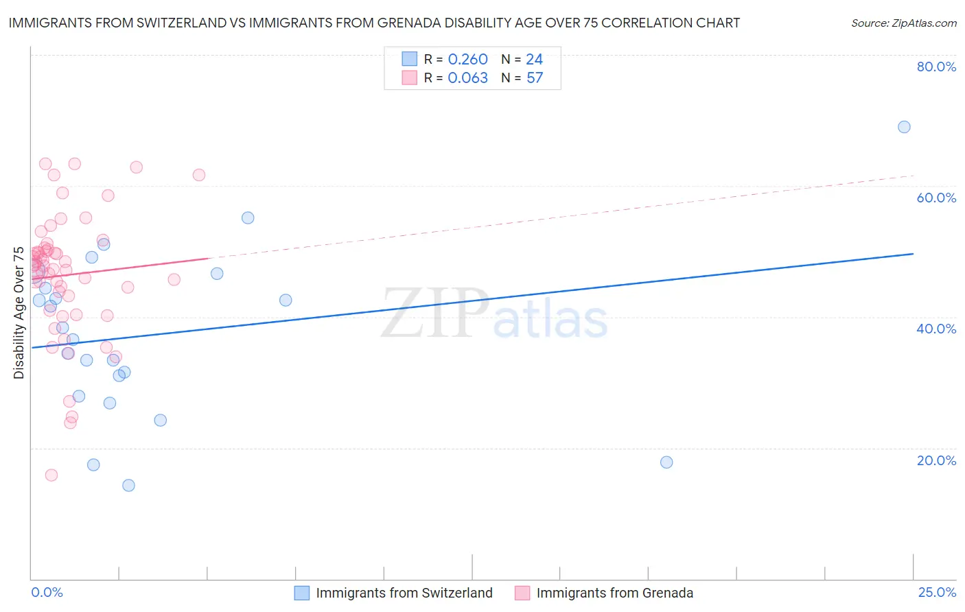 Immigrants from Switzerland vs Immigrants from Grenada Disability Age Over 75