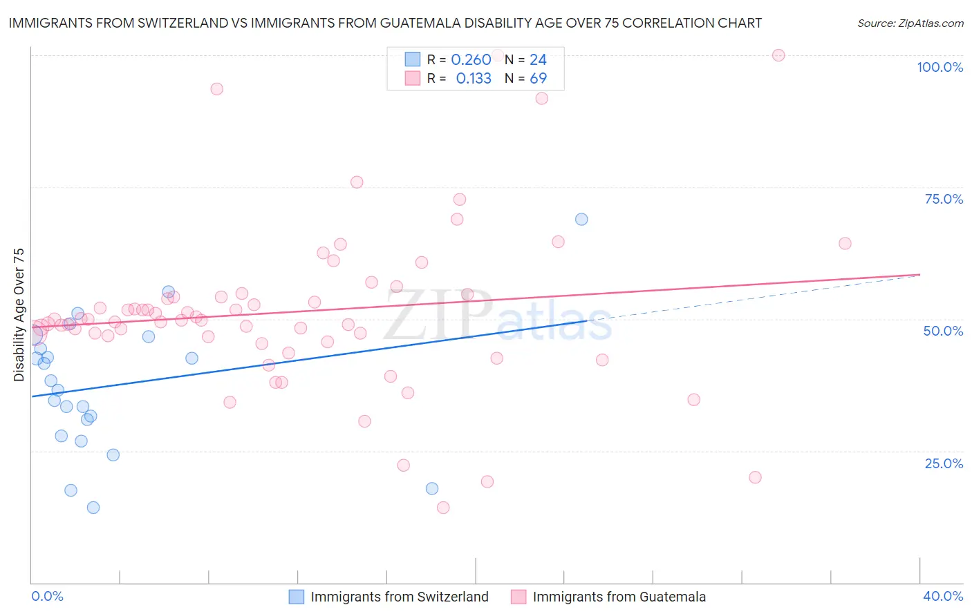 Immigrants from Switzerland vs Immigrants from Guatemala Disability Age Over 75