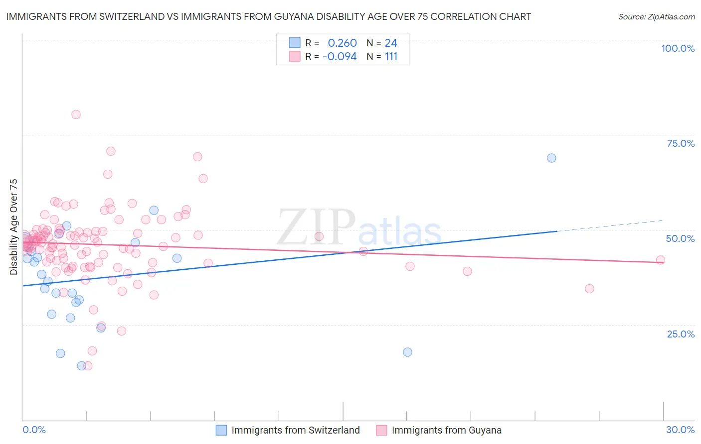 Immigrants from Switzerland vs Immigrants from Guyana Disability Age Over 75