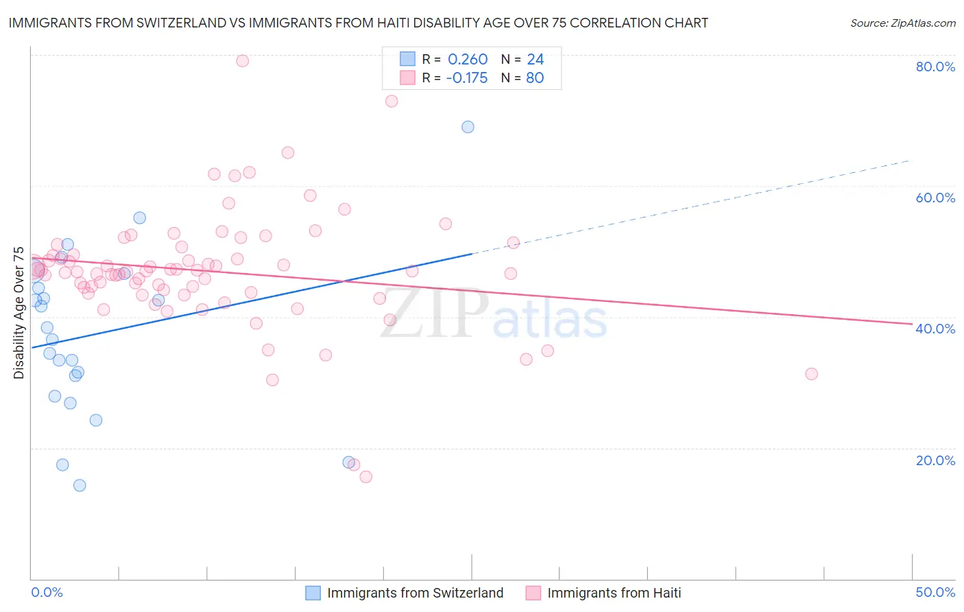 Immigrants from Switzerland vs Immigrants from Haiti Disability Age Over 75