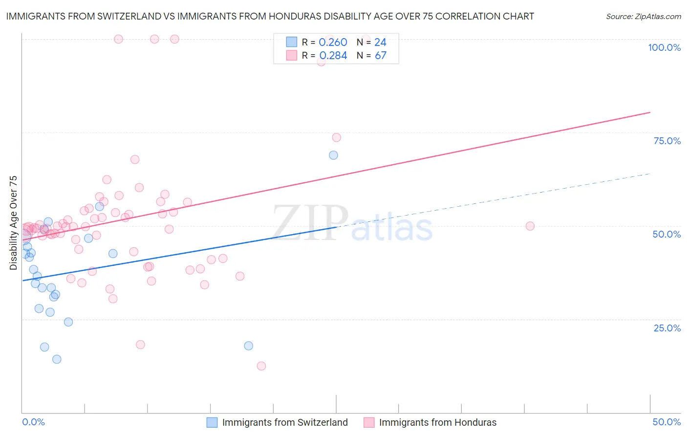 Immigrants from Switzerland vs Immigrants from Honduras Disability Age Over 75