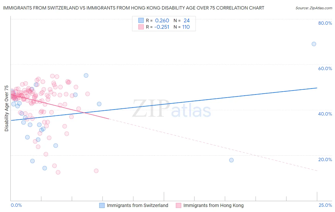 Immigrants from Switzerland vs Immigrants from Hong Kong Disability Age Over 75