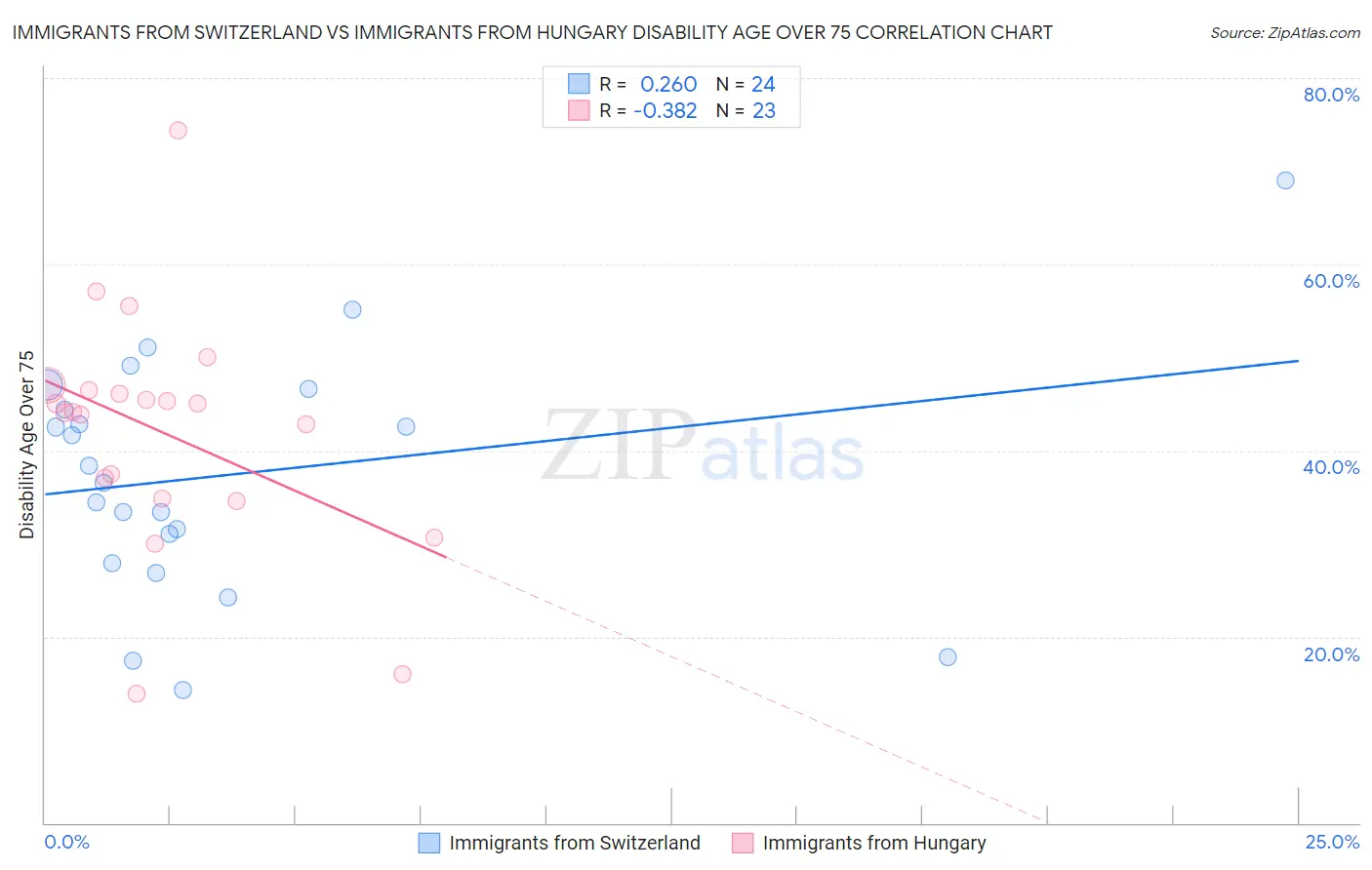 Immigrants from Switzerland vs Immigrants from Hungary Disability Age Over 75