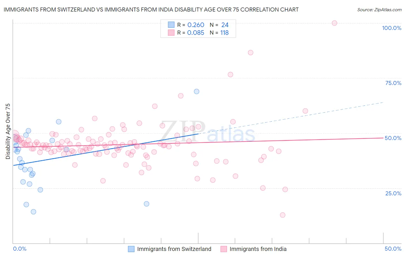 Immigrants from Switzerland vs Immigrants from India Disability Age Over 75