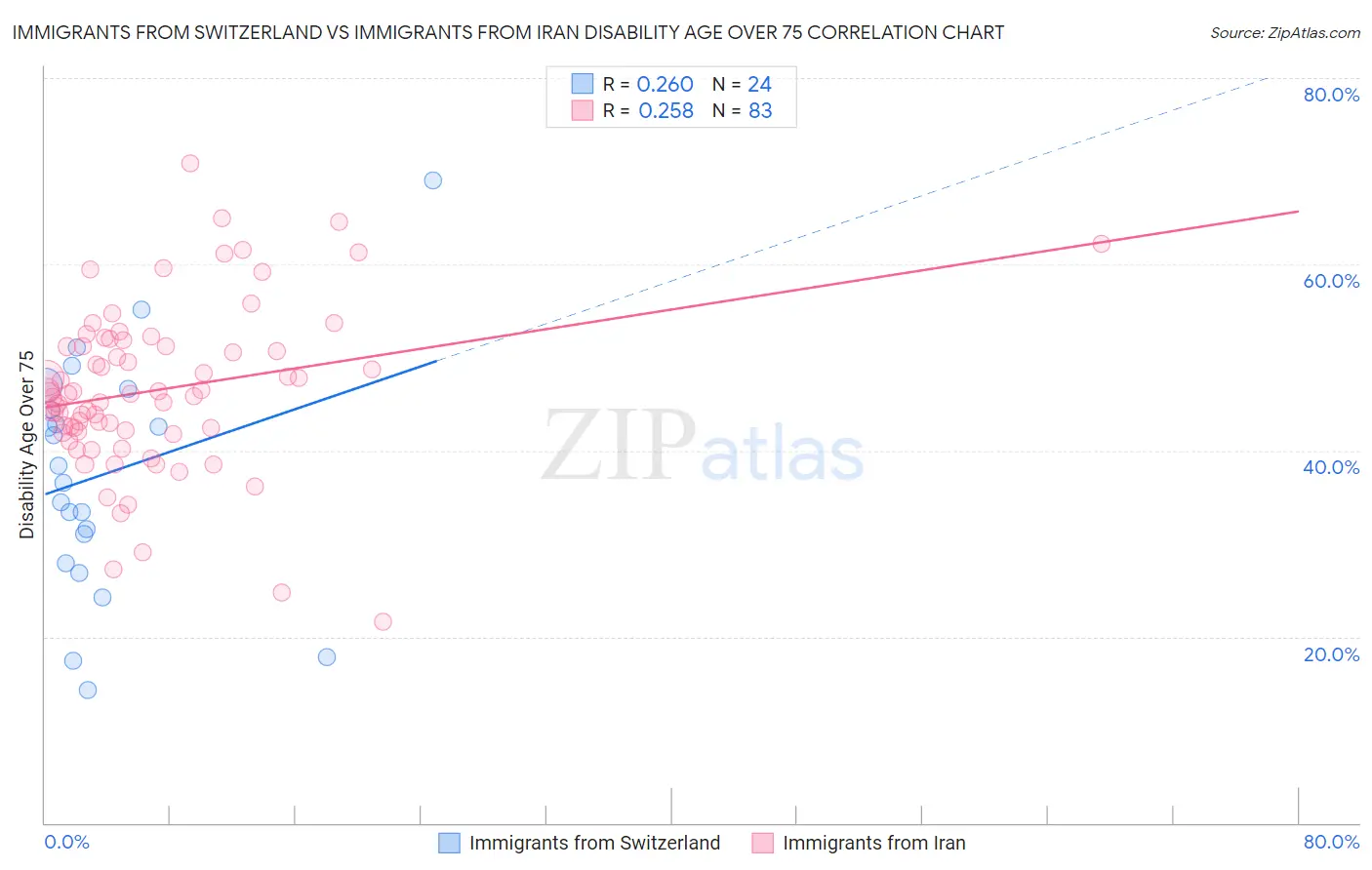 Immigrants from Switzerland vs Immigrants from Iran Disability Age Over 75