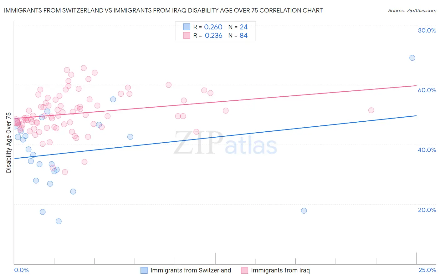 Immigrants from Switzerland vs Immigrants from Iraq Disability Age Over 75