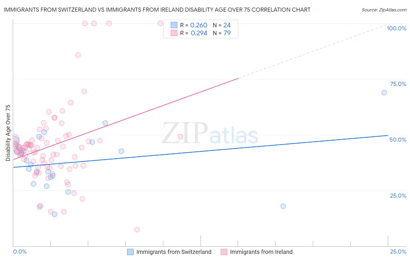 Immigrants from Switzerland vs Immigrants from Ireland Disability Age Over 75