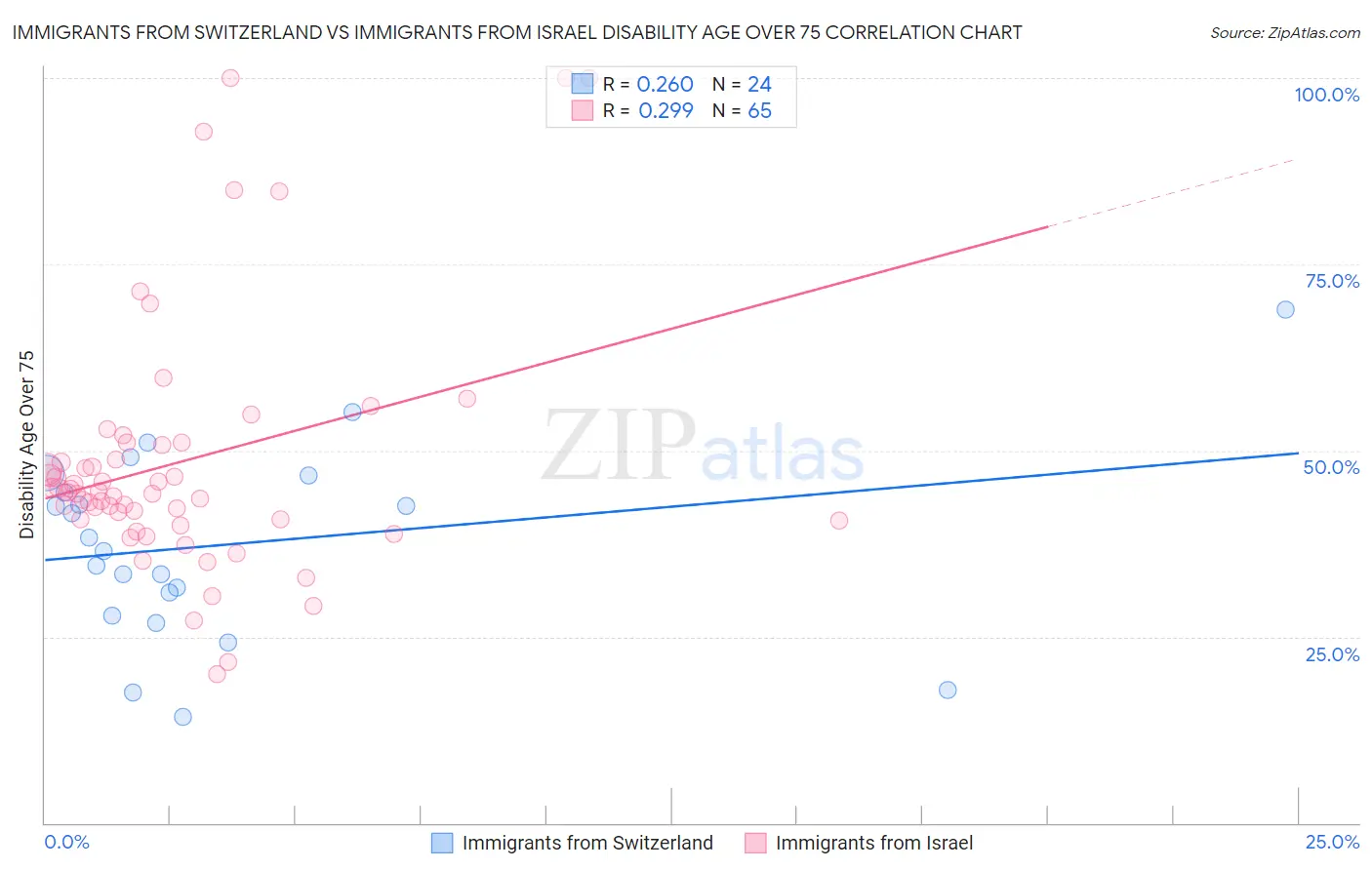 Immigrants from Switzerland vs Immigrants from Israel Disability Age Over 75